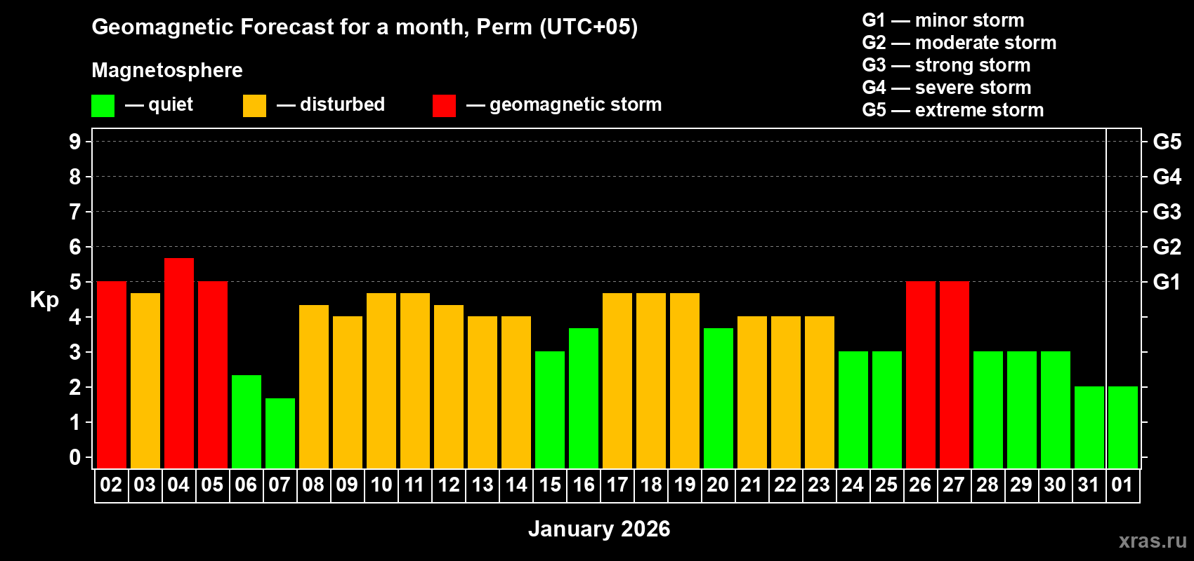 Forecast of the daily maximal value of geomagnetic index&nbsp;Kp for <b>1 month</b> (31 days) <b>from Jan 02, 2026 to Feb 01, 2026</b>