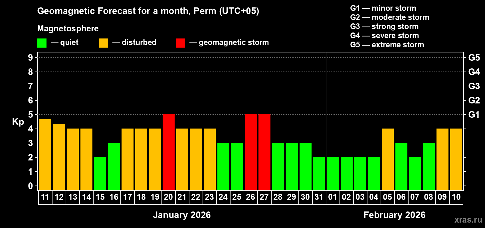 Forecast of the daily maximal value of geomagnetic index&nbsp;Kp for <b>1 month</b> (31 days) <b>from Jan 11, 2026 to Feb 10, 2026</b>