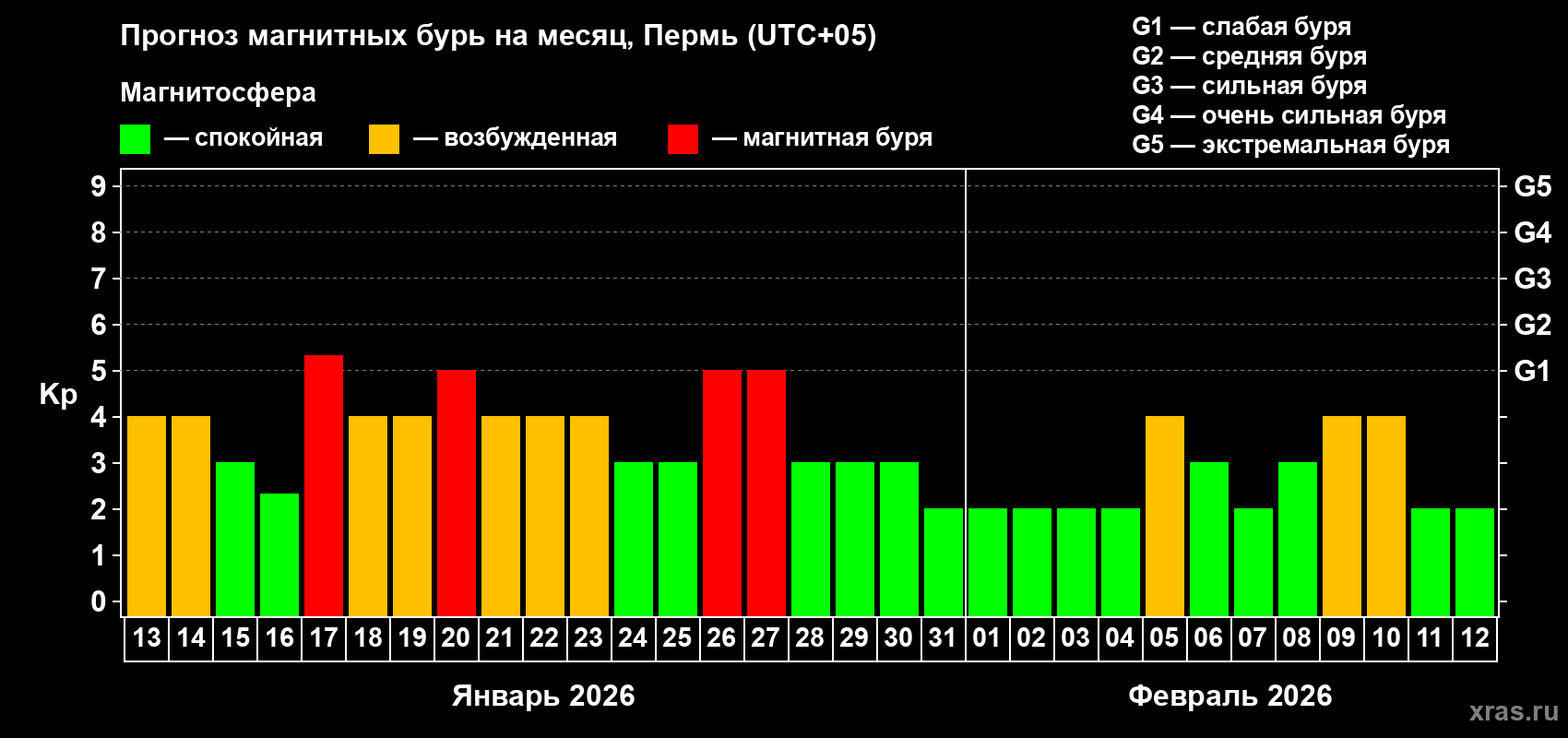 Прогноз максимального суточного геомагнитного индекса&nbsp;Kp на <b>1 месяц</b> (31 день) <b>с 13 января по 12 февраля 2026 г</b>