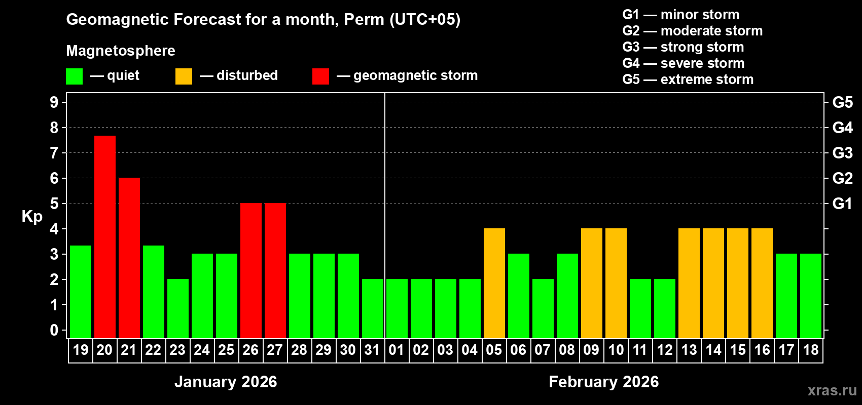 Forecast of the daily maximal value of geomagnetic index&nbsp;Kp for <b>1 month</b> (31 days) <b>from Jan 19, 2026 to Feb 18, 2026</b>