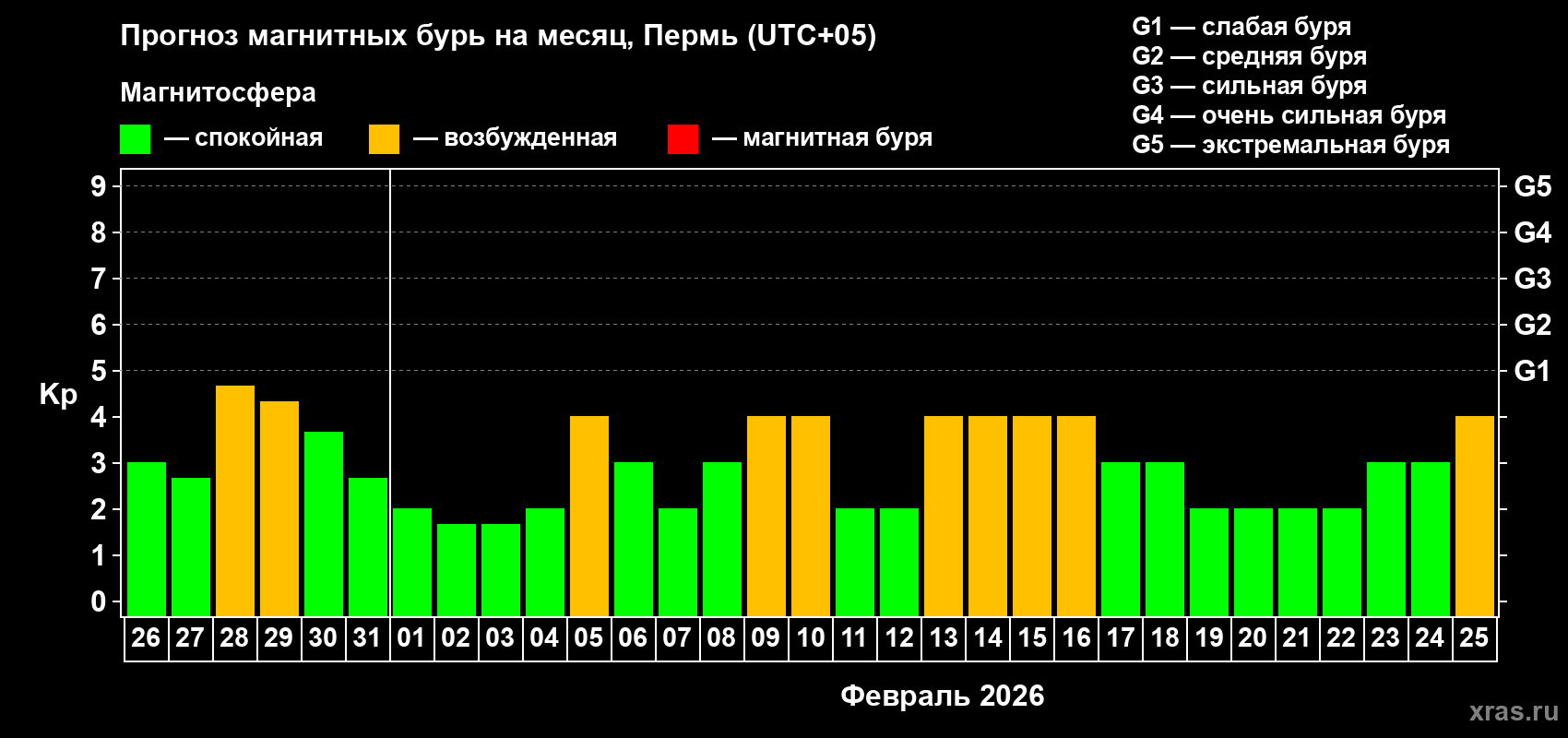 Прогноз максимального суточного геомагнитного индекса&nbsp;Kp на <b>1 месяц</b> (31 день) <b>с 26 января по 25 февраля 2026 г</b>