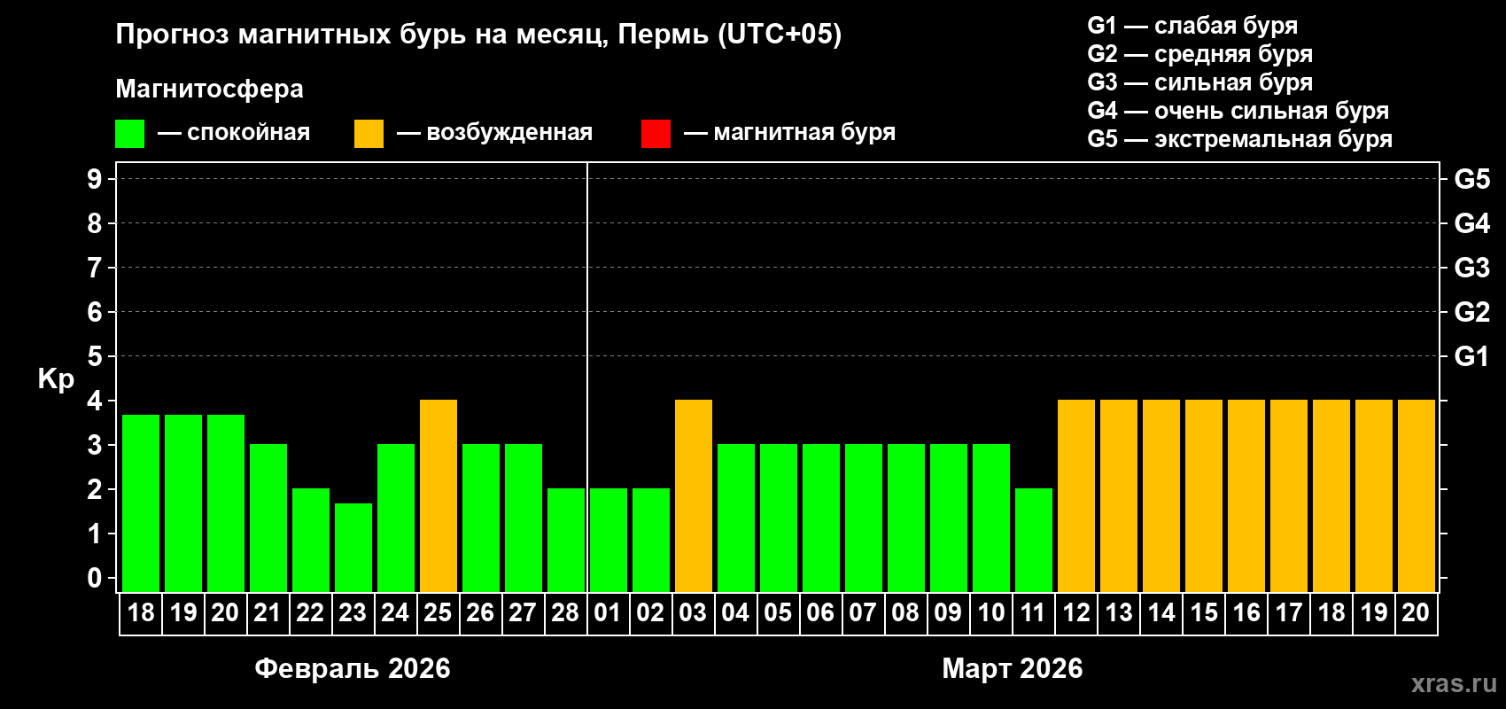 Прогноз максимального суточного геомагнитного индекса&nbsp;Kp на <b>1 месяц</b> (31 день) <b>с 18 февраля по 20 марта 2026 г</b>