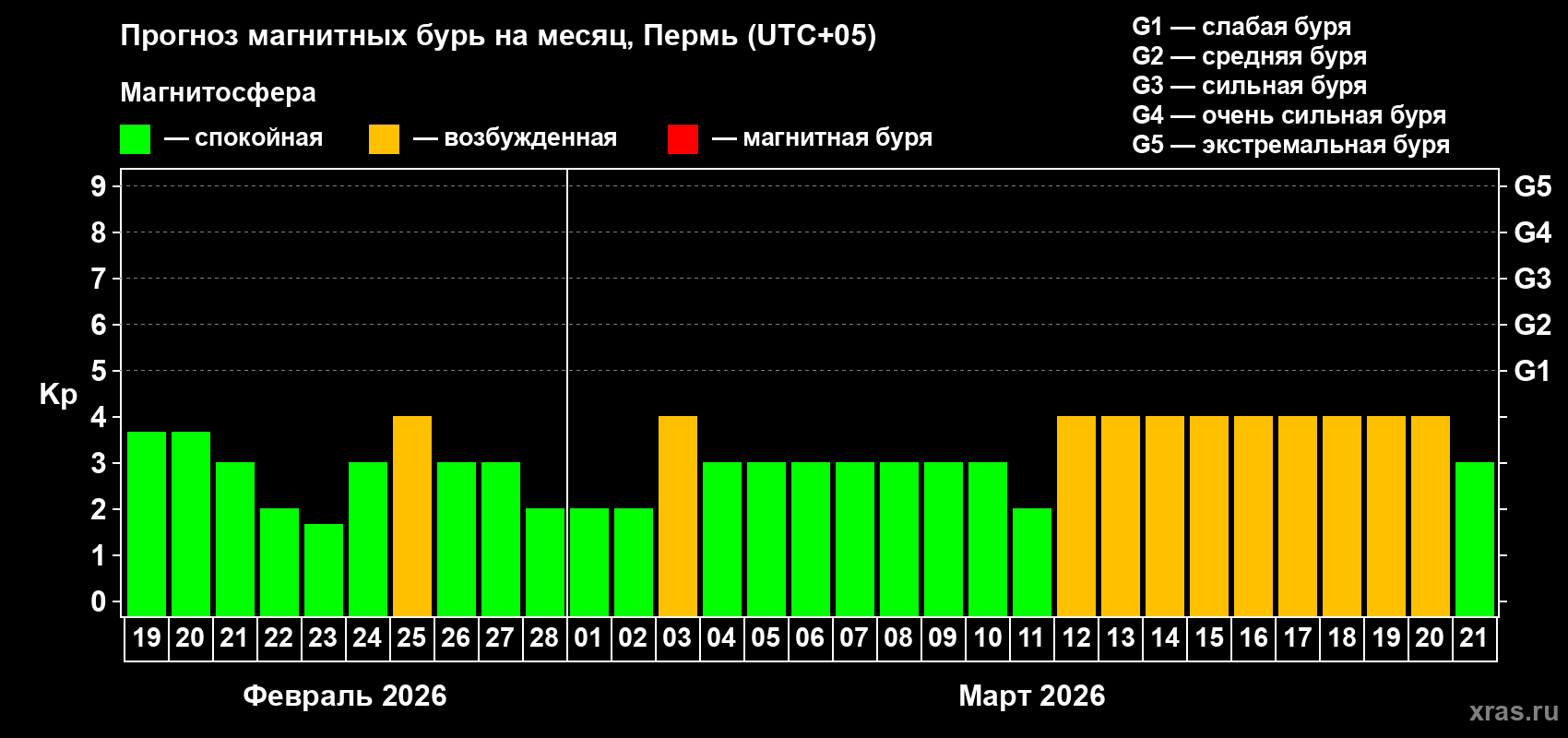 Прогноз максимального суточного геомагнитного индекса&nbsp;Kp на <b>1 месяц</b> (31 день) <b>с 19 февраля по 21 марта 2026 г</b>