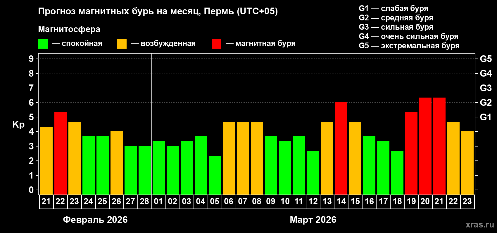 Прогноз максимального суточного геомагнитного индекса&nbsp;Kp на <b>1 месяц</b> (31 день) <b>с 21 февраля по 23 марта 2026 г</b>