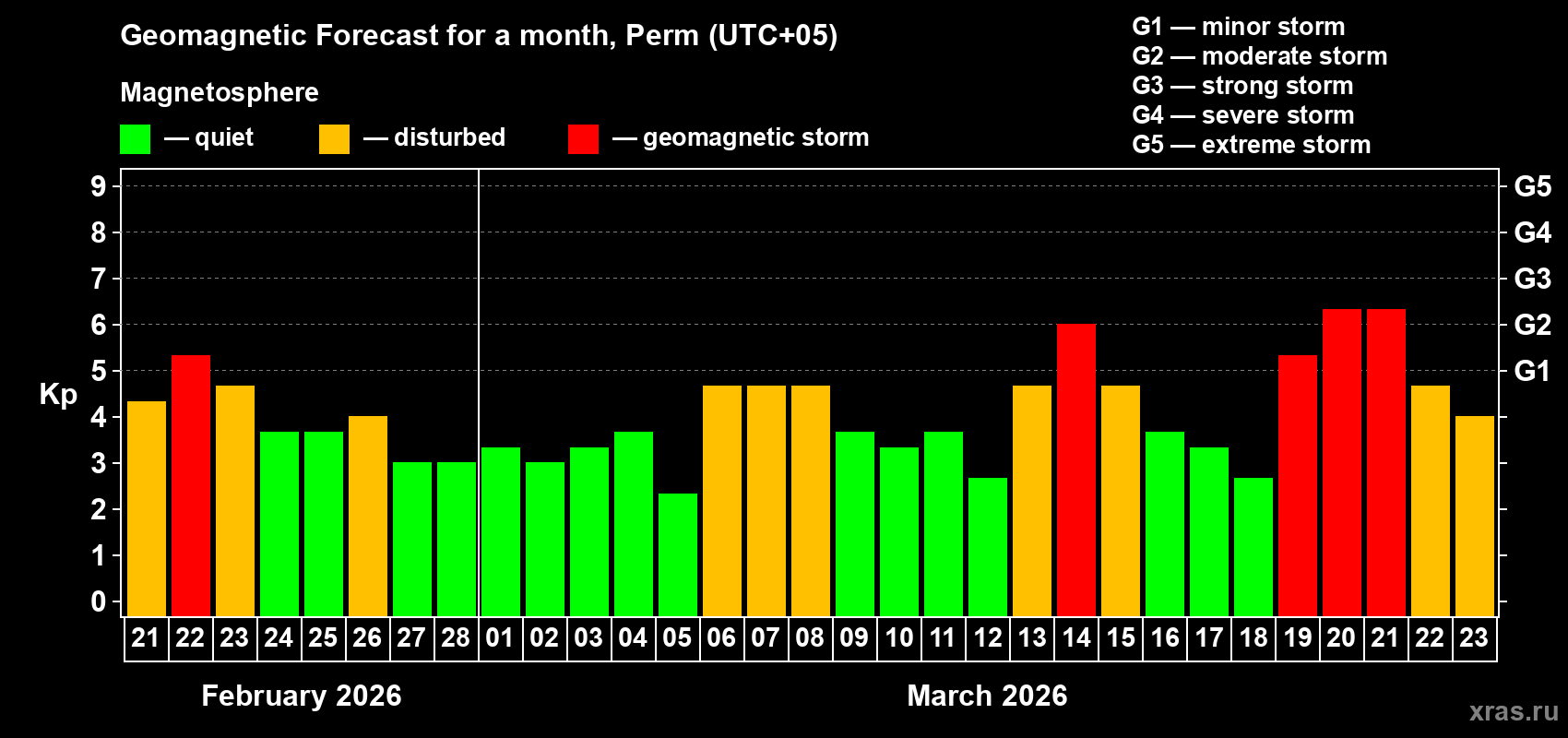Forecast of the daily maximal value of geomagnetic index&nbsp;Kp for <b>1 month</b> (31 days) <b>from Feb 21, 2026 to Mar 23, 2026</b>