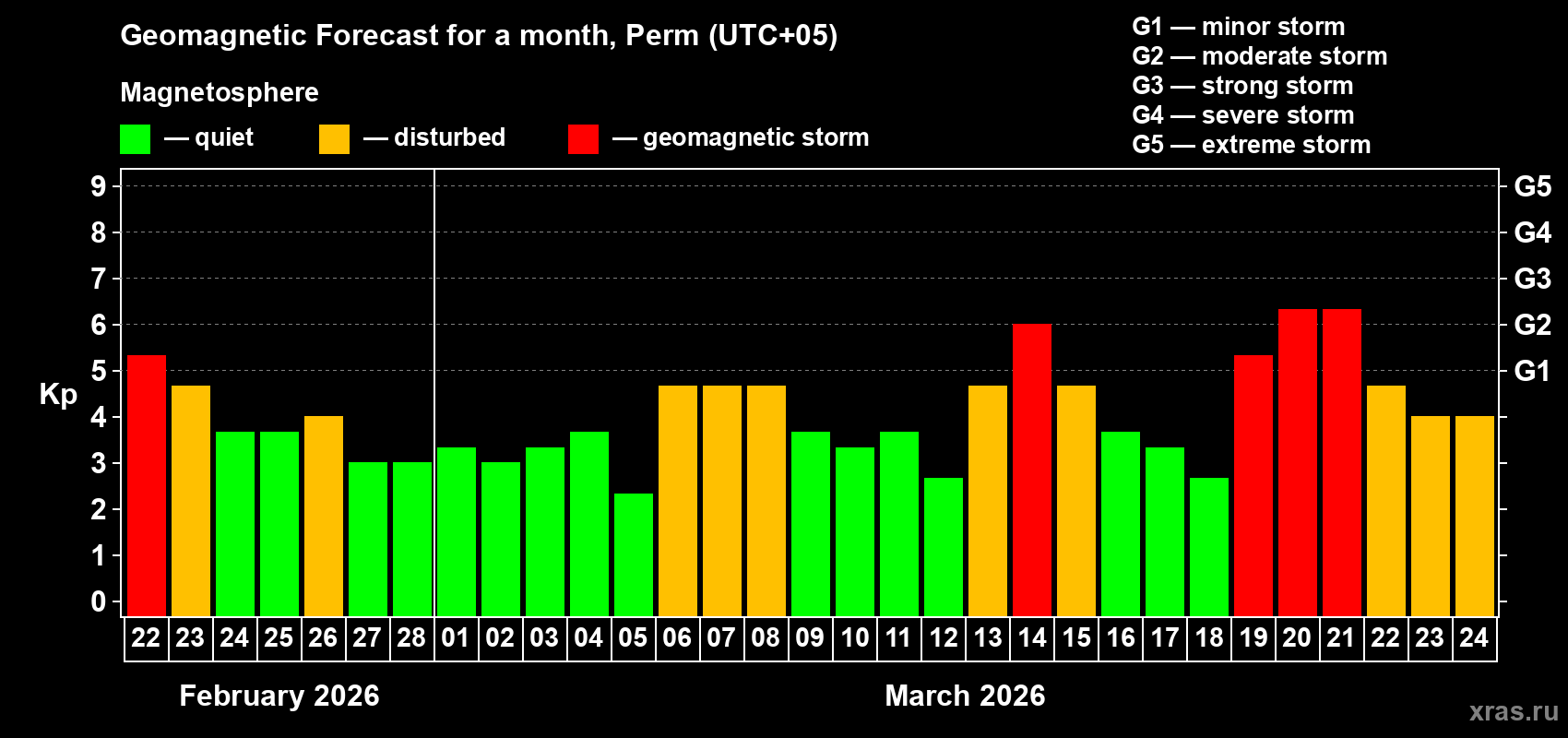 Forecast of the daily maximal value of geomagnetic index&nbsp;Kp for <b>1 month</b> (31 days) <b>from Feb 22, 2026 to Mar 24, 2026</b>