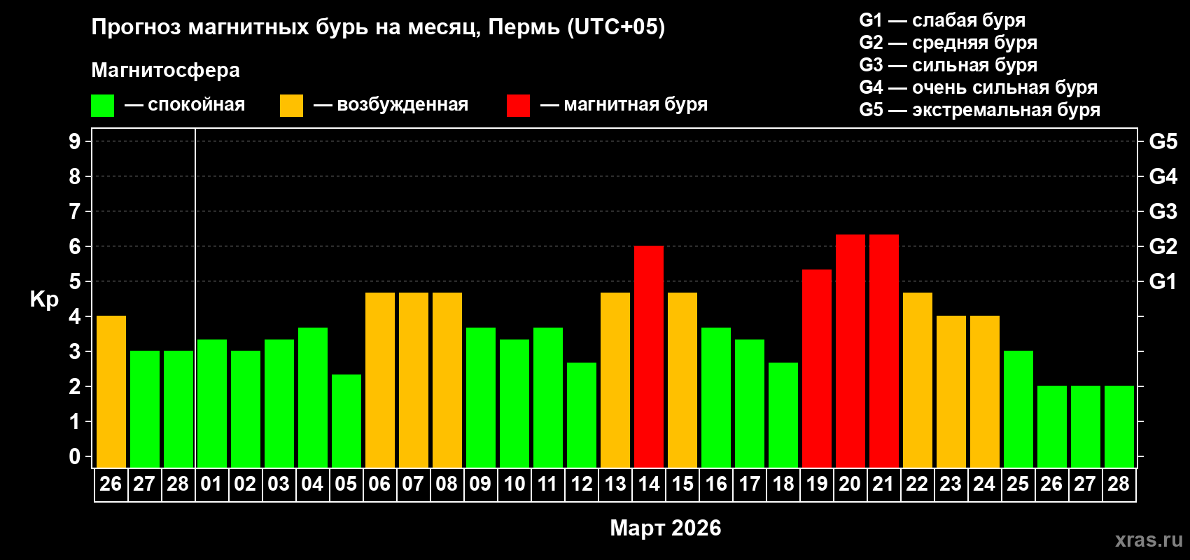 Прогноз максимального суточного геомагнитного индекса&nbsp;Kp на <b>1 месяц</b> (31 день) <b>с 26 февраля по 28 марта 2026 г</b>