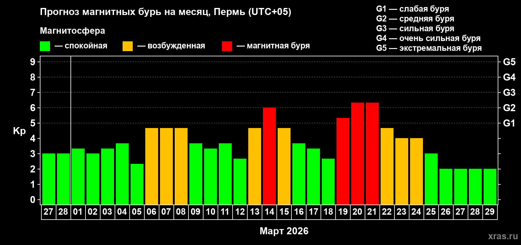 Прогноз максимального суточного геомагнитного индекса&nbsp;Kp на <b>1 месяц</b> (31 день) <b>с 27 февраля по 29 марта 2026 г</b>
