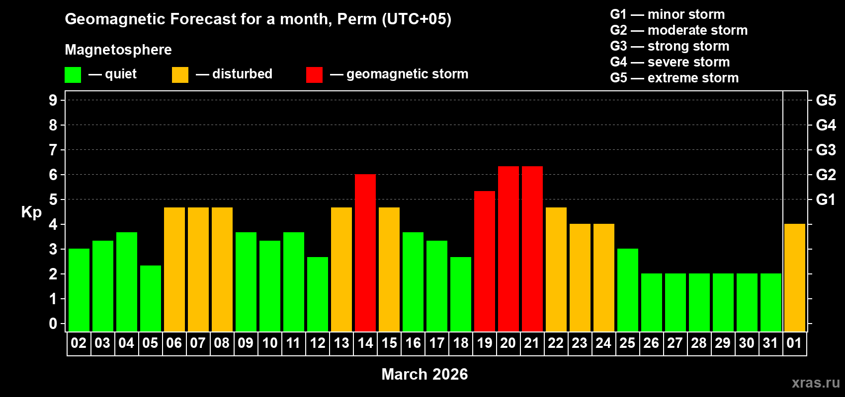 Forecast of the daily maximal value of geomagnetic index&nbsp;Kp for <b>1 month</b> (31 days) <b>from Mar 02, 2026 to Apr 01, 2026</b>