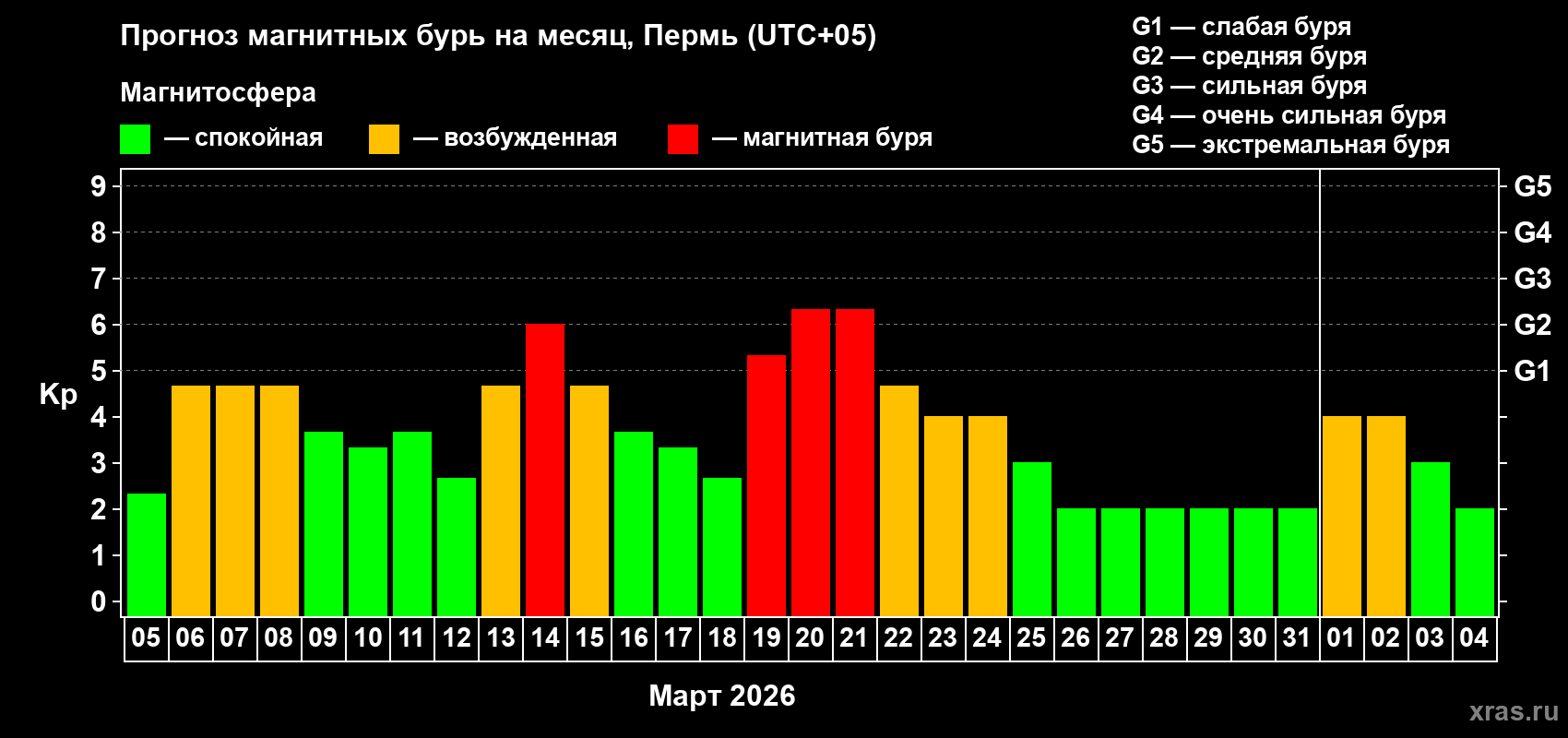 Прогноз максимального суточного геомагнитного индекса&nbsp;Kp на <b>1 месяц</b> (31 день) <b>с 05 марта по 04 апреля 2026 г</b>