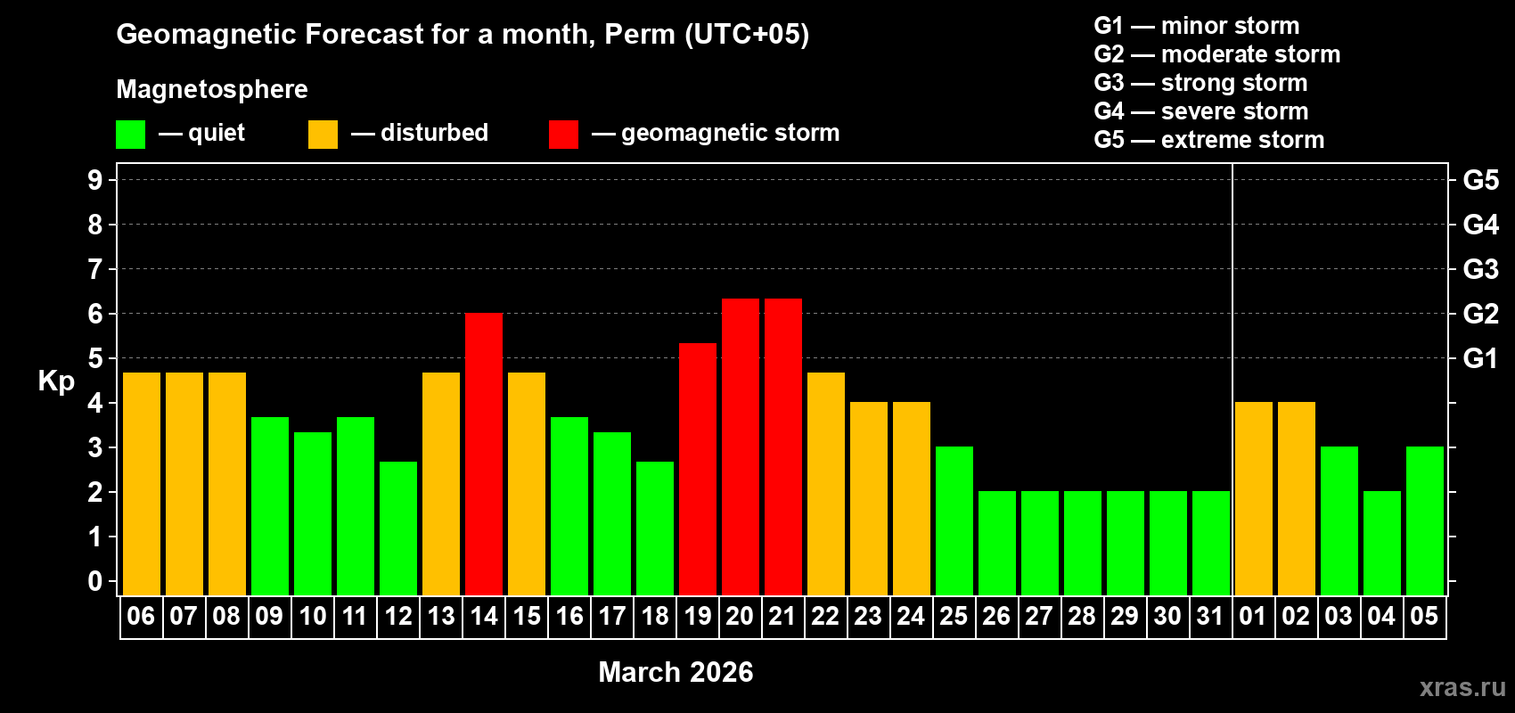 Forecast of the daily maximal value of geomagnetic index&nbsp;Kp for <b>1 month</b> (31 days) <b>from Mar 06, 2026 to Apr 05, 2026</b>