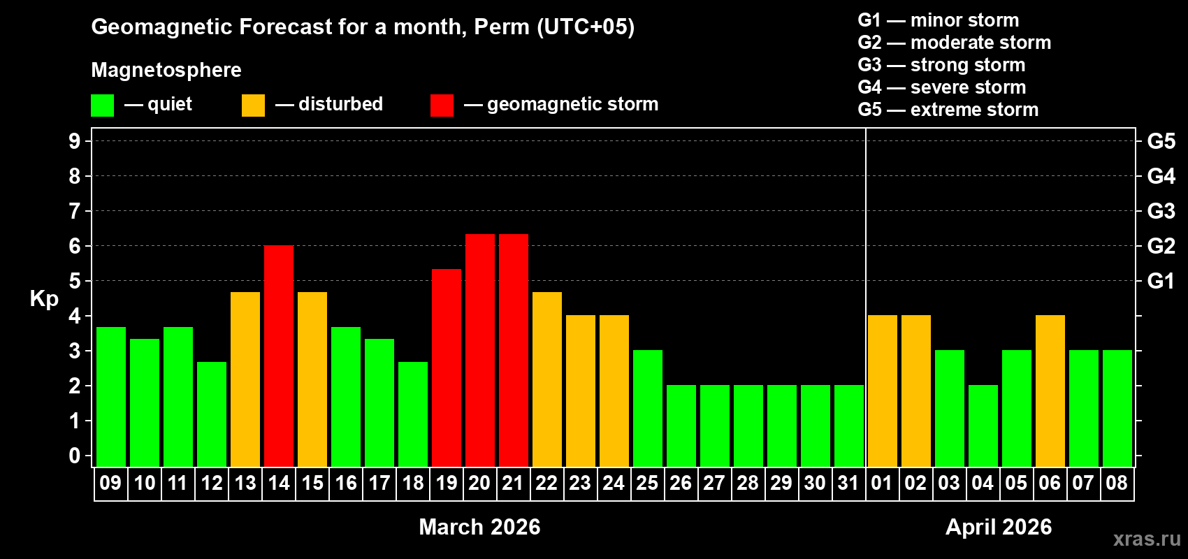 Forecast of the daily maximal value of geomagnetic index&nbsp;Kp for <b>1 month</b> (31 days) <b>from Mar 09, 2026 to Apr 08, 2026</b>