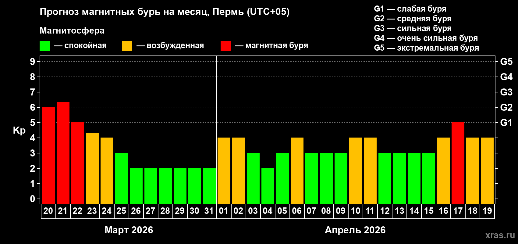 Прогноз максимального суточного геомагнитного индекса&nbsp;Kp на <b>1 месяц</b> (31 день) <b>с 20 марта по 19 апреля 2026 г</b>