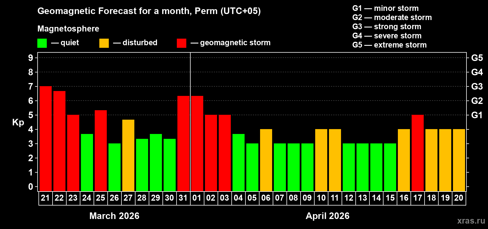 Forecast of the daily maximal value of geomagnetic index&nbsp;Kp for <b>1 month</b> (31 days) <b>from Mar 21, 2026 to Apr 20, 2026</b>