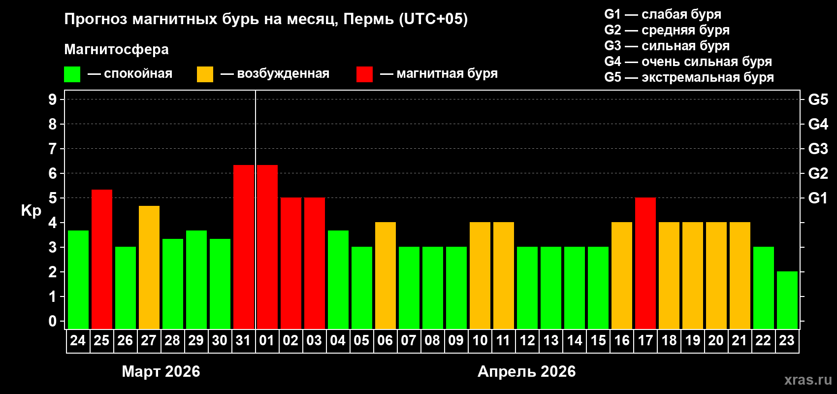 Прогноз максимального суточного геомагнитного индекса&nbsp;Kp на <b>1 месяц</b> (31 день) <b>с 24 марта по 23 апреля 2026 г</b>