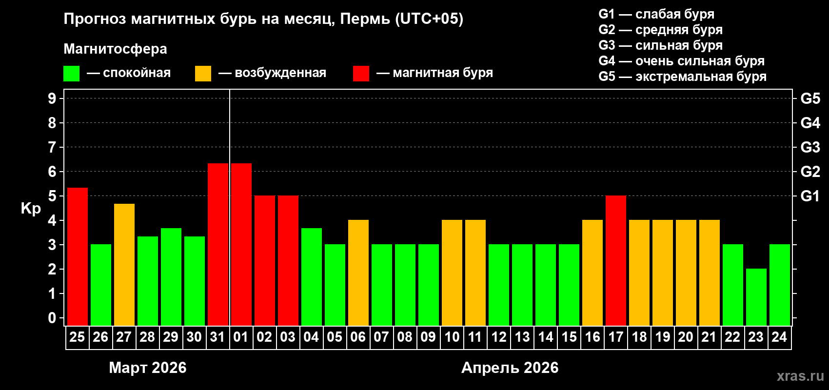 Прогноз максимального суточного геомагнитного индекса&nbsp;Kp на <b>1 месяц</b> (31 день) <b>с 25 марта по 24 апреля 2026 г</b>