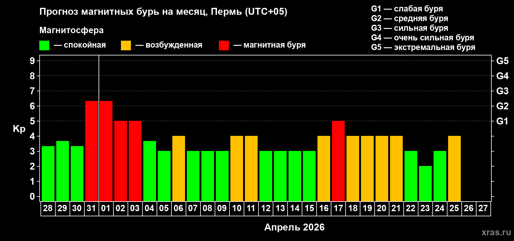 Прогноз максимального суточного геомагнитного индекса&nbsp;Kp на <b>1 месяц</b> (31 день) <b>с 28 марта по 27 апреля 2026 г</b>