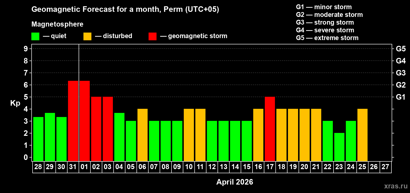 Forecast of the daily maximal value of geomagnetic index&nbsp;Kp for <b>1 month</b> (31 days) <b>from Mar 28, 2026 to Apr 27, 2026</b>