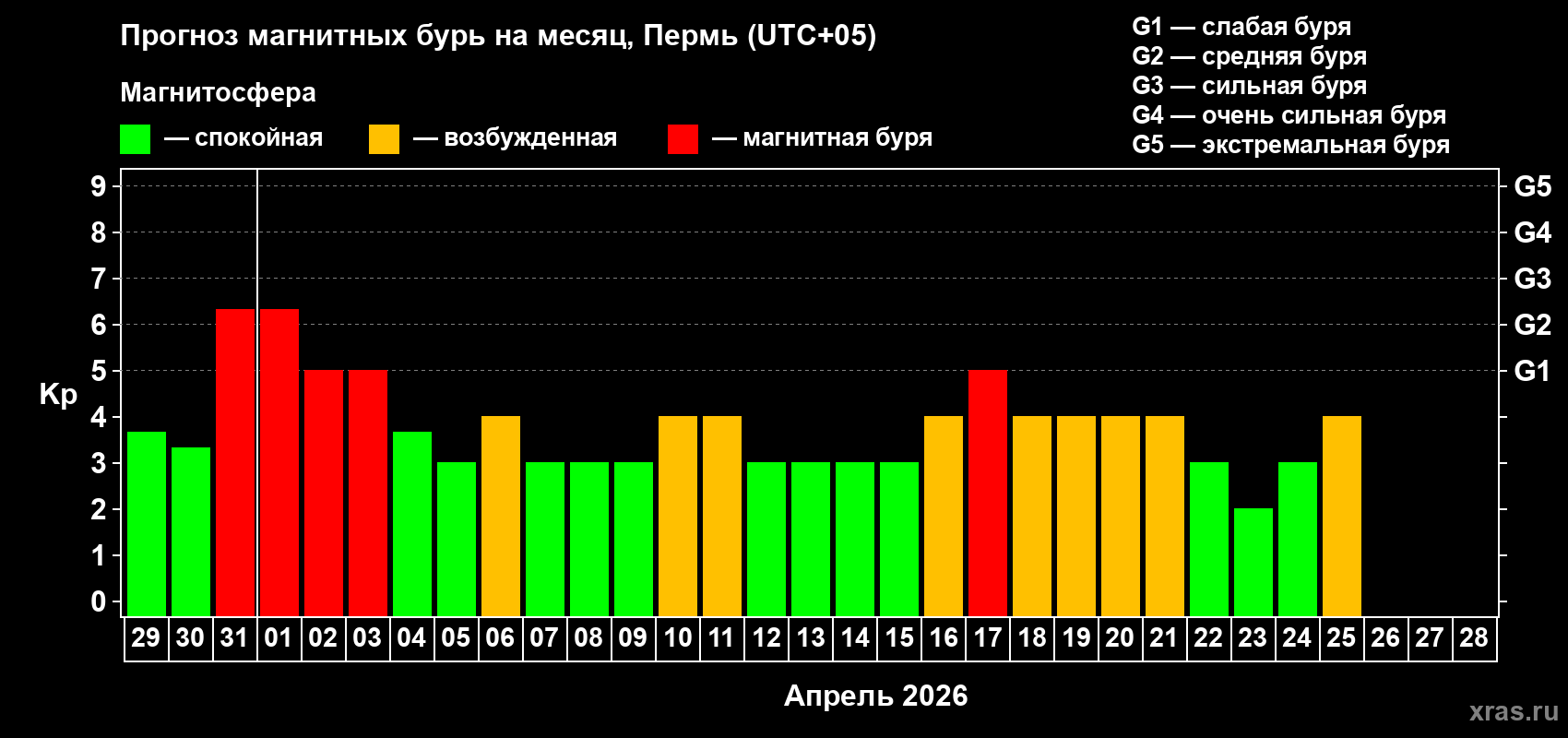 Прогноз максимального суточного геомагнитного индекса&nbsp;Kp на <b>1 месяц</b> (31 день) <b>с 29 марта по 28 апреля 2026 г</b>