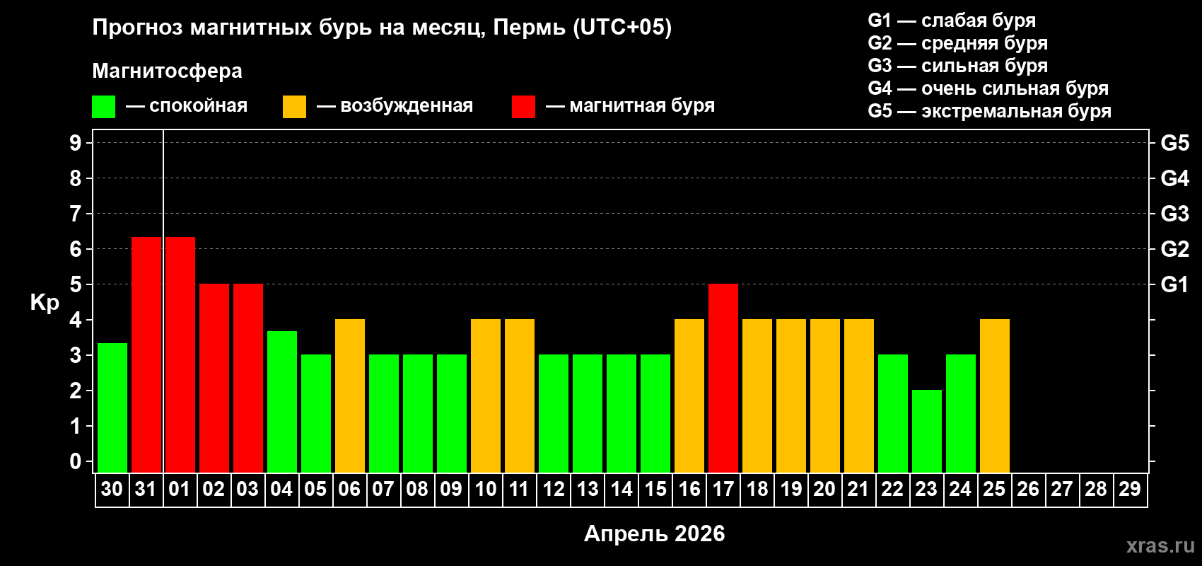 Прогноз максимального суточного геомагнитного индекса&nbsp;Kp на <b>1 месяц</b> (31 день) <b>с 30 марта по 29 апреля 2026 г</b>