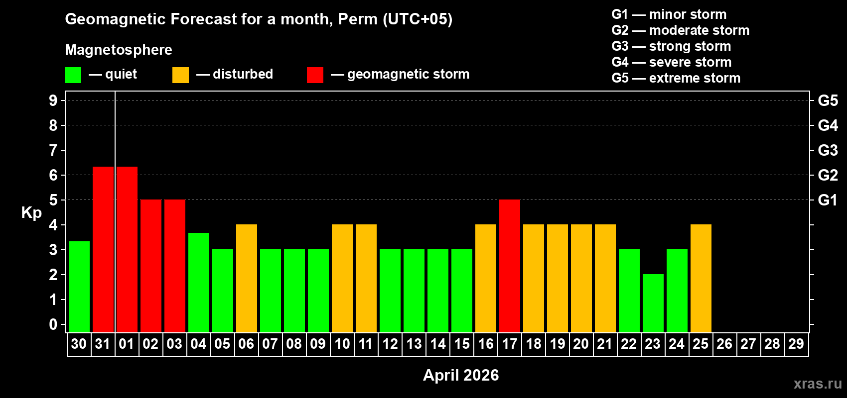Forecast of the daily maximal value of geomagnetic index&nbsp;Kp for <b>1 month</b> (31 days) <b>from Mar 30, 2026 to Apr 29, 2026</b>
