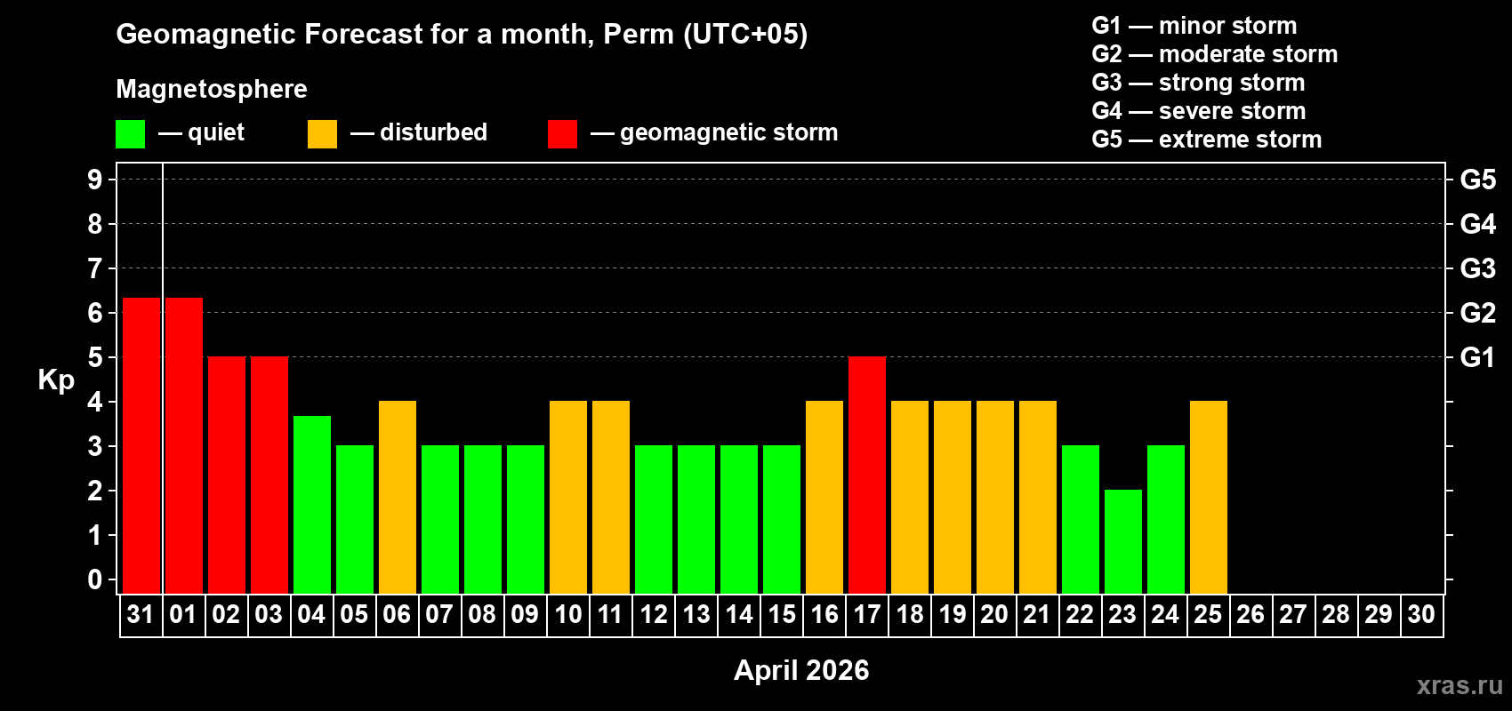 Forecast of the daily maximal value of geomagnetic index&nbsp;Kp for <b>1 month</b> (31 days) <b>from Mar 31, 2026 to Apr 30, 2026</b>