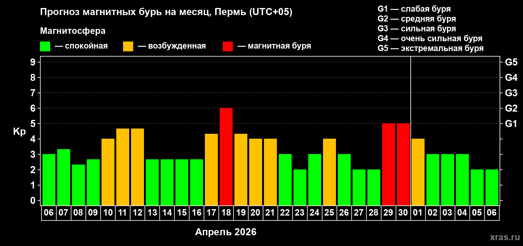 Прогноз максимального суточного геомагнитного индекса&nbsp;Kp на <b>1 месяц</b> (31 день) <b>с 06 апреля по 06 мая 2026 г</b>