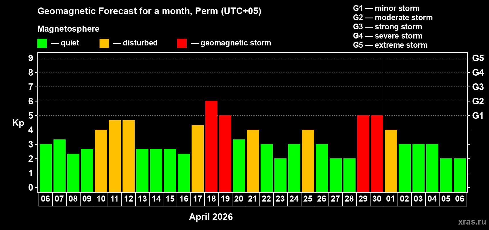 Forecast of the daily maximal value of geomagnetic index&nbsp;Kp for <b>1 month</b> (31 days) <b>from Apr 06, 2026 to May 06, 2026</b>