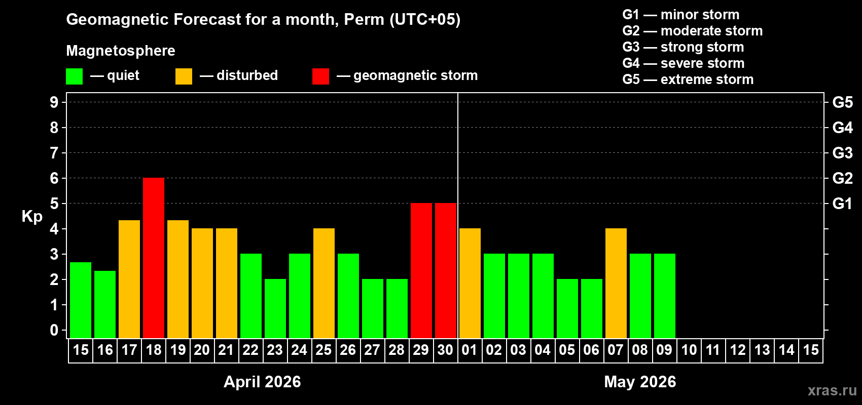 Forecast of the daily maximal value of geomagnetic index Kp for <b>1 month</b> (31 days) <b>from Apr 15, 2026 to May 15, 2026</b>