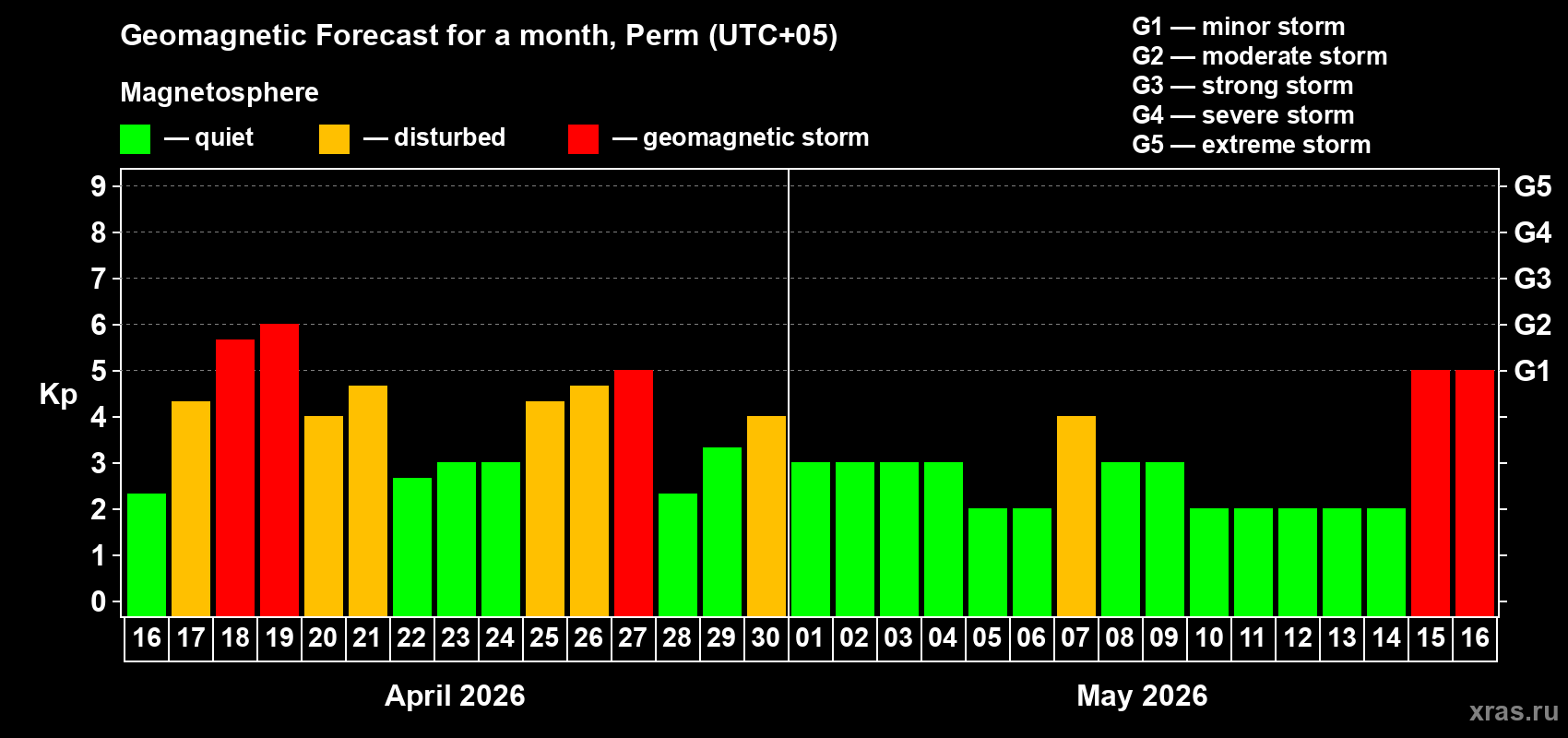 Forecast of the daily maximal value of geomagnetic index&nbsp;Kp for <b>1 month</b> (31 days) <b>from Apr 16, 2026 to May 16, 2026</b>