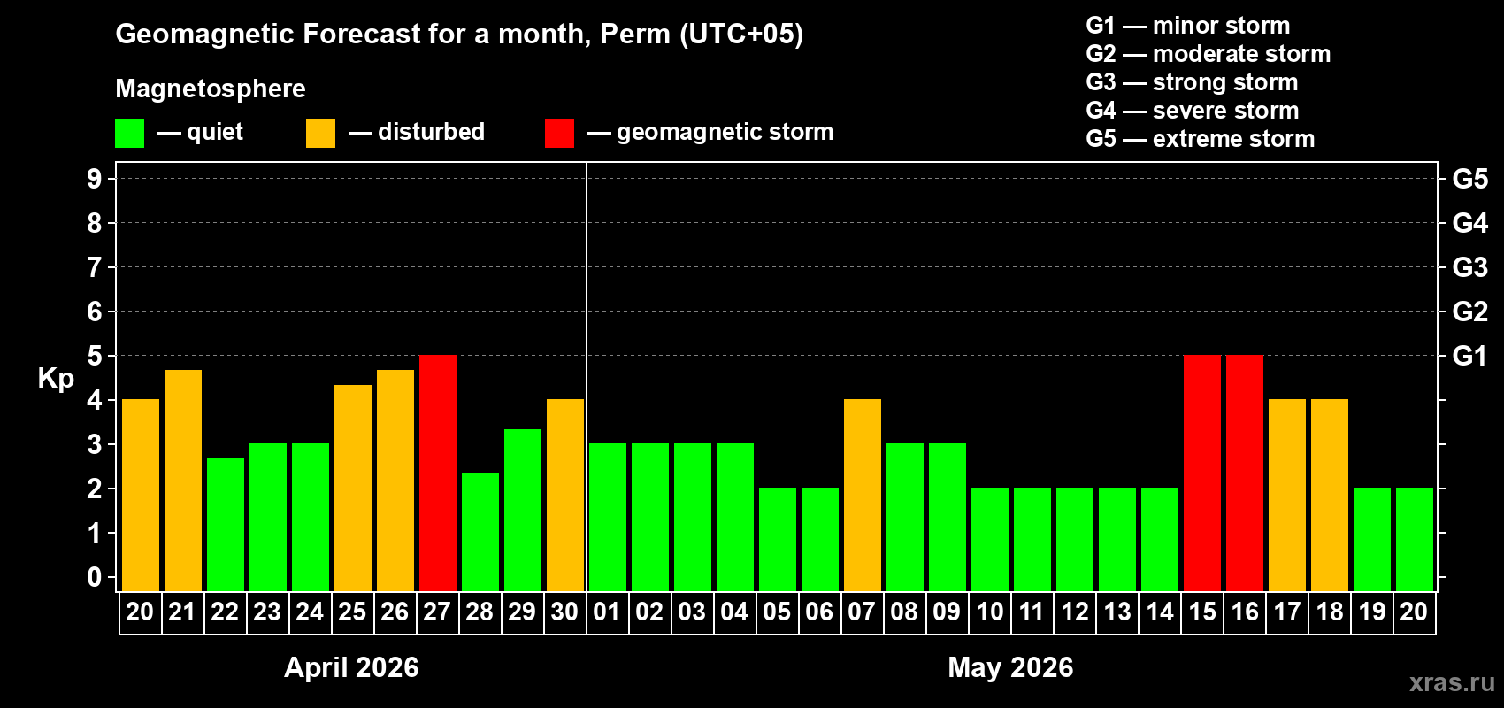 Forecast of the daily maximal value of geomagnetic index&nbsp;Kp for <b>1 month</b> (31 days) <b>from Apr 20, 2026 to May 20, 2026</b>