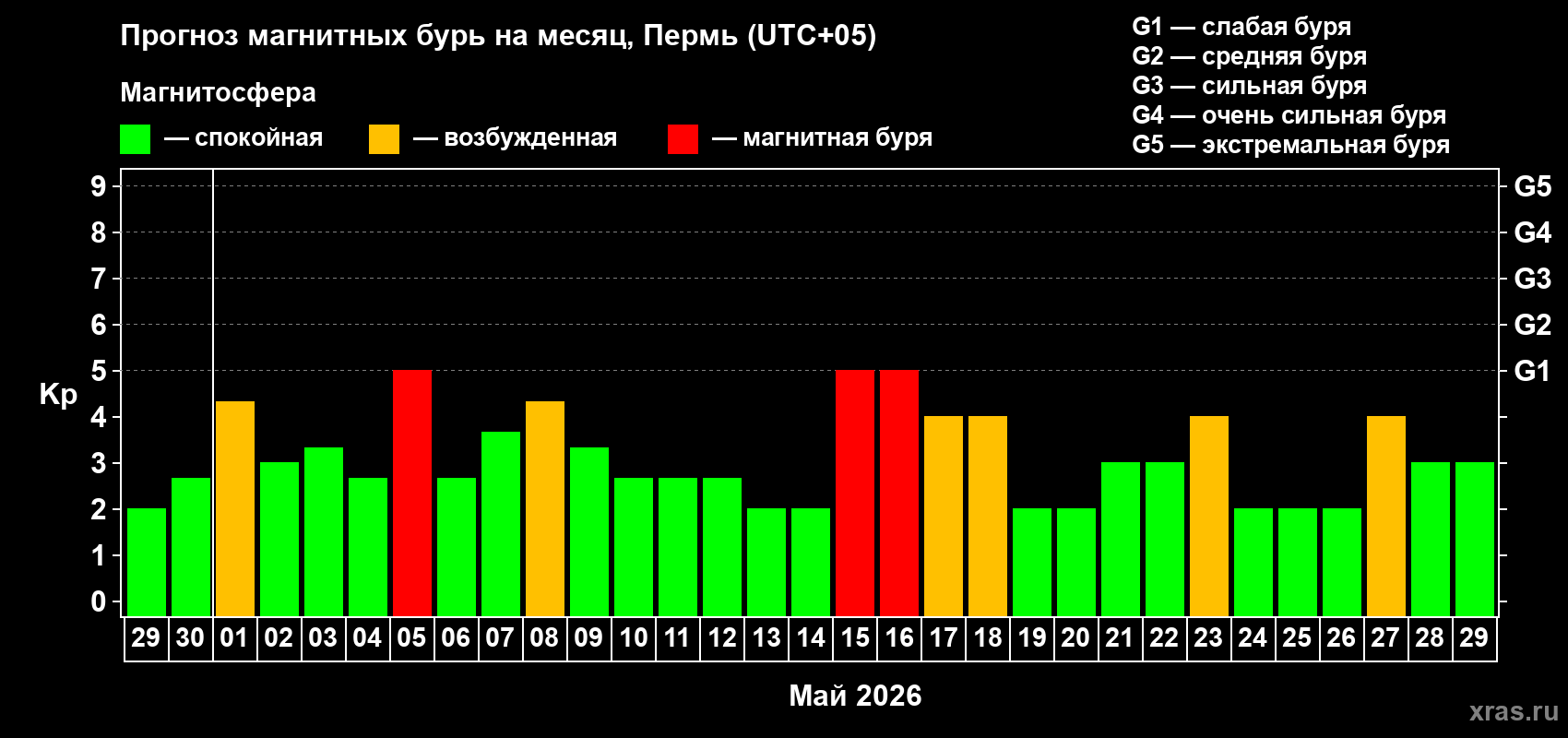 Прогноз максимального суточного геомагнитного индекса&nbsp;Kp на <b>1 месяц</b> (31 день) <b>с 29 апреля по 29 мая 2026 г</b>