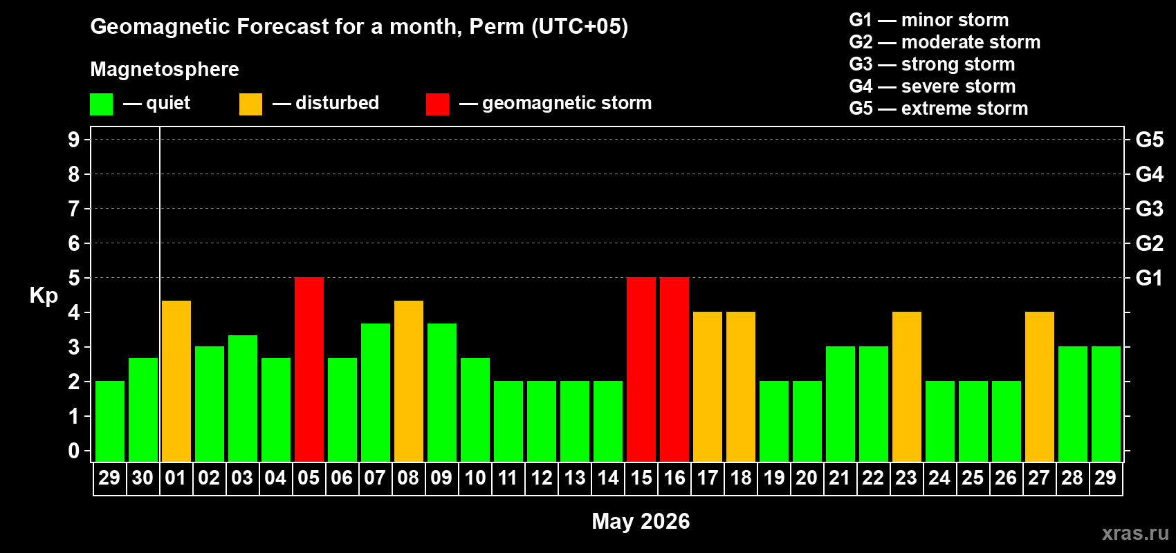Forecast of the daily maximal value of geomagnetic index&nbsp;Kp for <b>1 month</b> (31 days) <b>from Apr 29, 2026 to May 29, 2026</b>