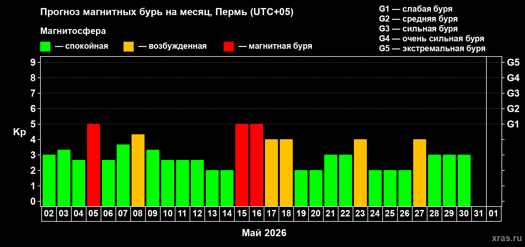 Прогноз максимального суточного геомагнитного индекса&nbsp;Kp на <b>1 месяц</b> (31 день) <b>с 02 мая по 01 июня 2026 г</b>