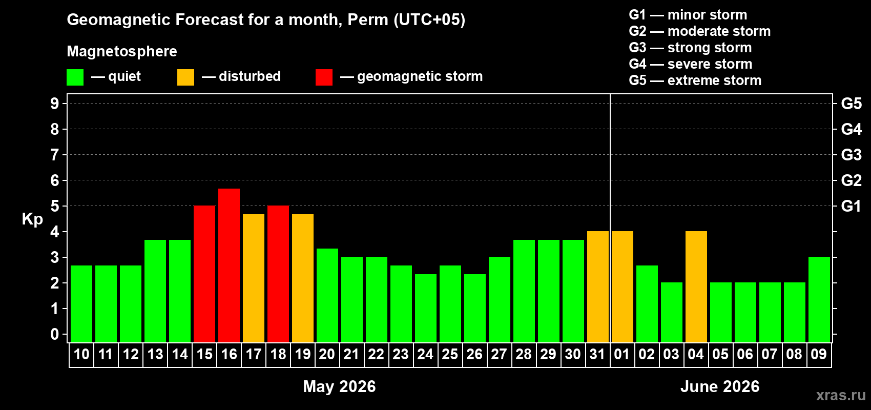 Forecast of the daily maximal value of geomagnetic index&nbsp;Kp for <b>1 month</b> (31 days) <b>from May 10, 2026 to Jun 09, 2026</b>
