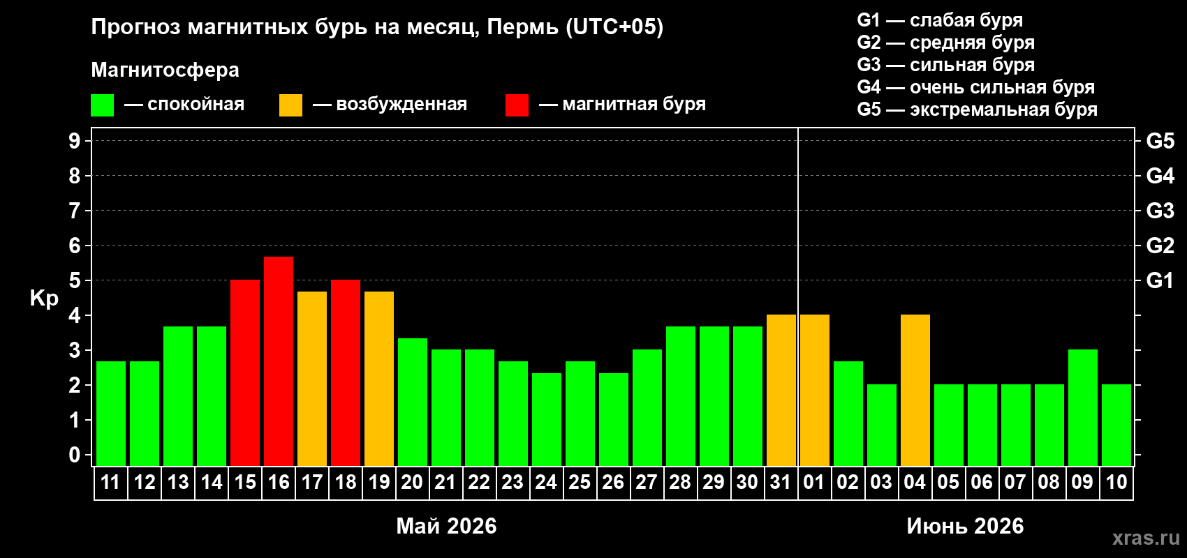 Прогноз максимального суточного геомагнитного индекса&nbsp;Kp на <b>1 месяц</b> (31 день) <b>с 11 мая по 10 июня 2026 г</b>