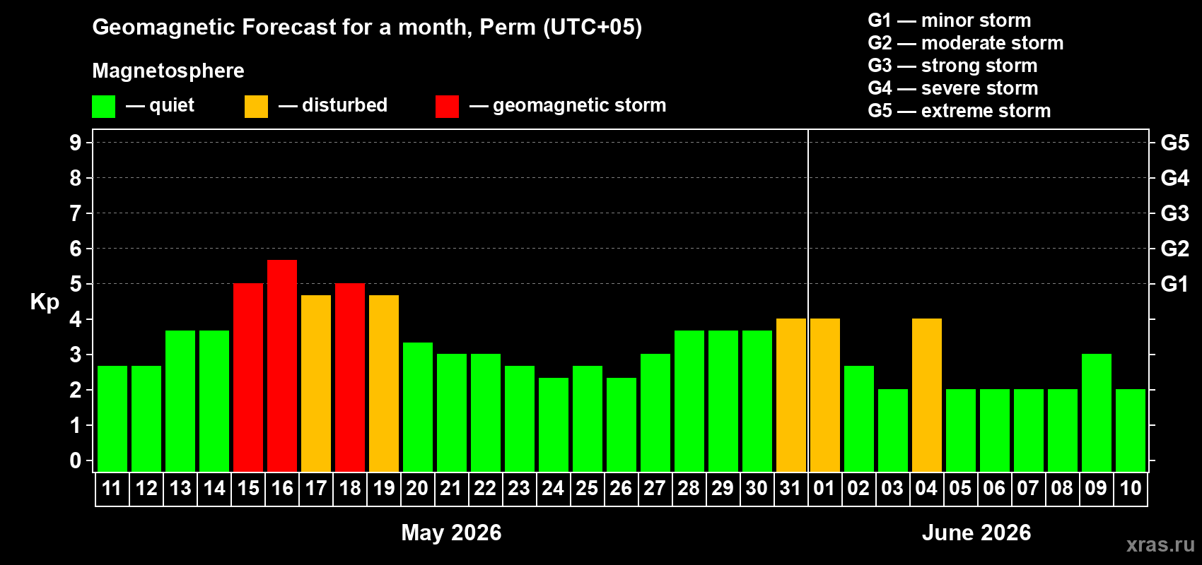 Forecast of the daily maximal value of geomagnetic index&nbsp;Kp for <b>1 month</b> (31 days) <b>from May 11, 2026 to Jun 10, 2026</b>