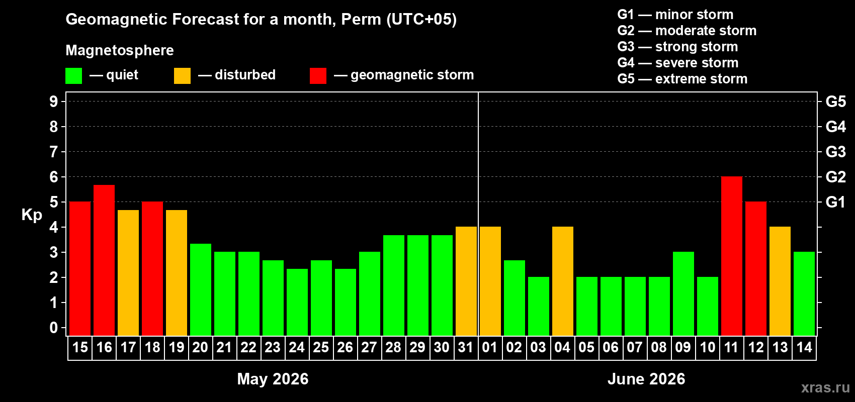 Forecast of the daily maximal value of geomagnetic index&nbsp;Kp for <b>1 month</b> (31 days) <b>from May 15, 2026 to Jun 14, 2026</b>