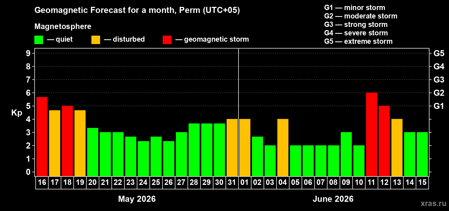 Forecast of the daily maximal value of geomagnetic index Kp for <b>1 month</b> (31 days) <b>from May 16, 2026 to Jun 15, 2026</b>