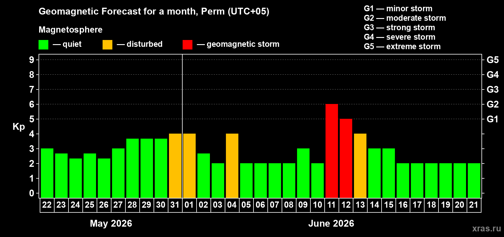 Forecast of the daily maximal value of geomagnetic index Kp for <b>1 month</b> (31 days) <b>from May 22, 2026 to Jun 21, 2026</b>