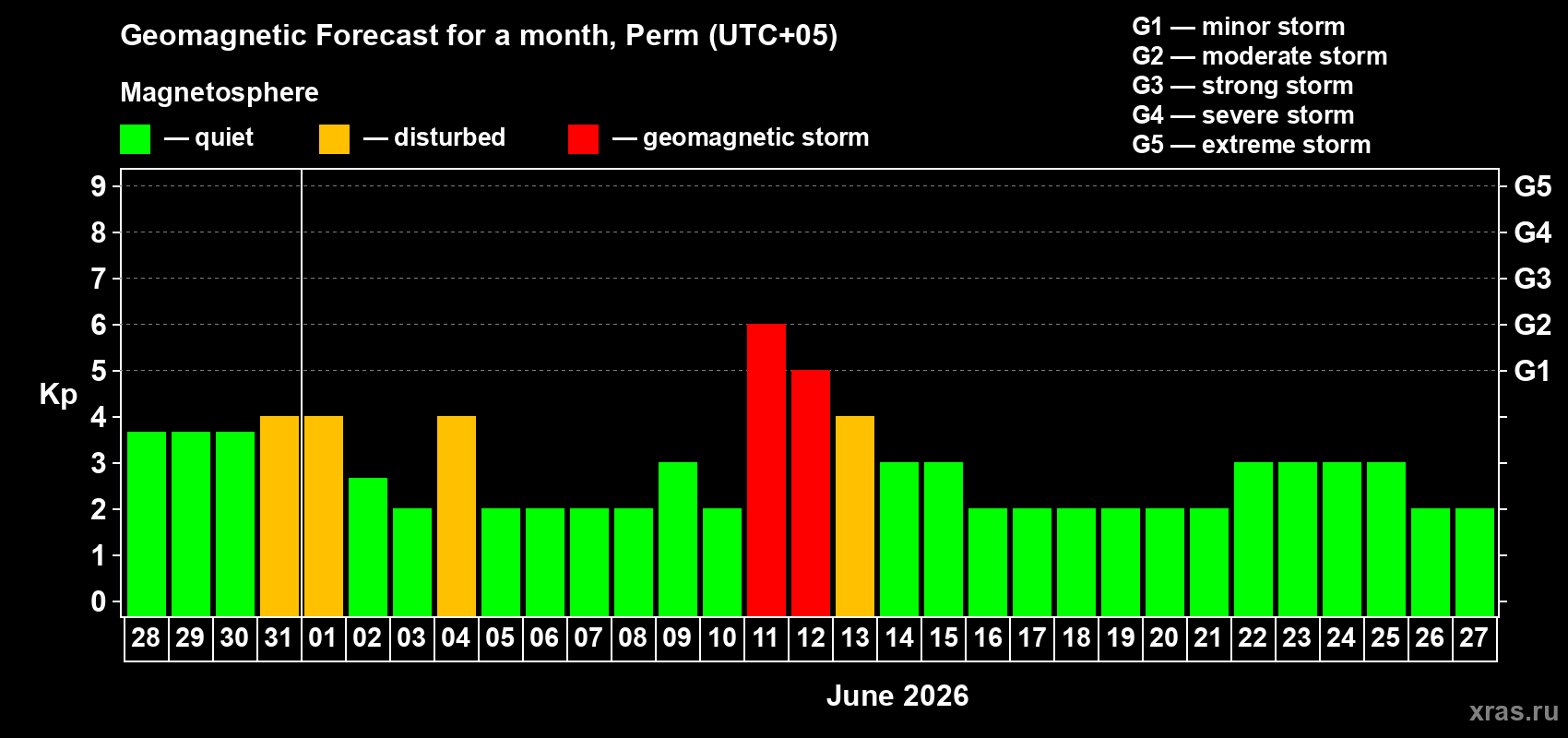 Forecast of the daily maximal value of geomagnetic index Kp for <b>1 month</b> (31 days) <b>from May 28, 2026 to Jun 27, 2026</b>