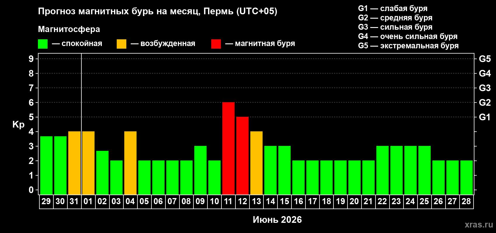 Прогноз максимального суточного геомагнитного индекса&nbsp;Kp на <b>1 месяц</b> (31 день) <b>с 29 мая по 28 июня 2026 г</b>
