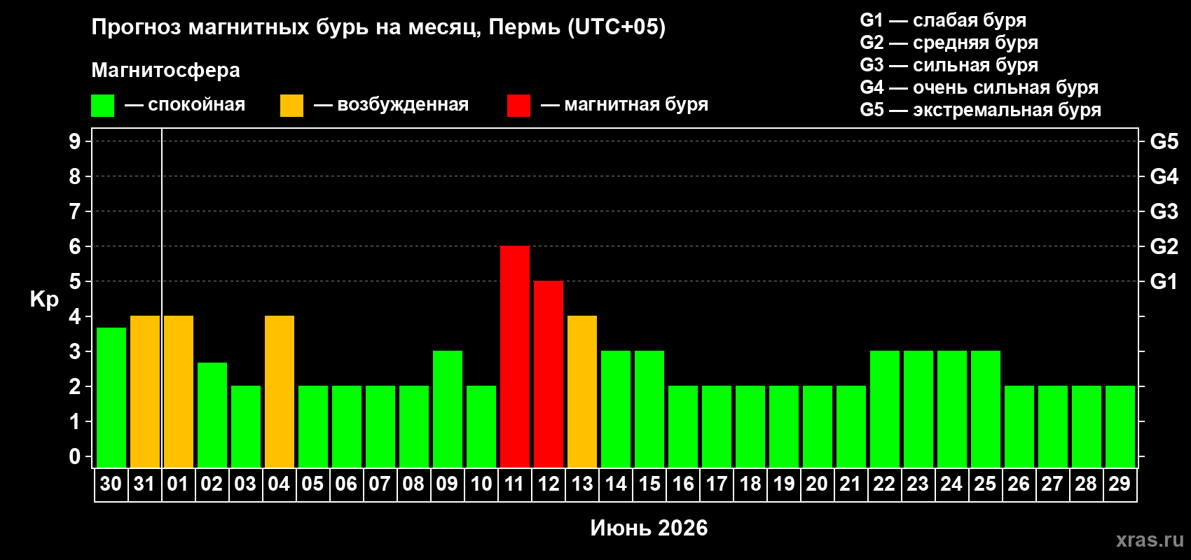 Прогноз максимального суточного геомагнитного индекса Kp на <b>1 месяц</b> (31 день) <b>с 30 мая по 29 июня 2026 г</b>