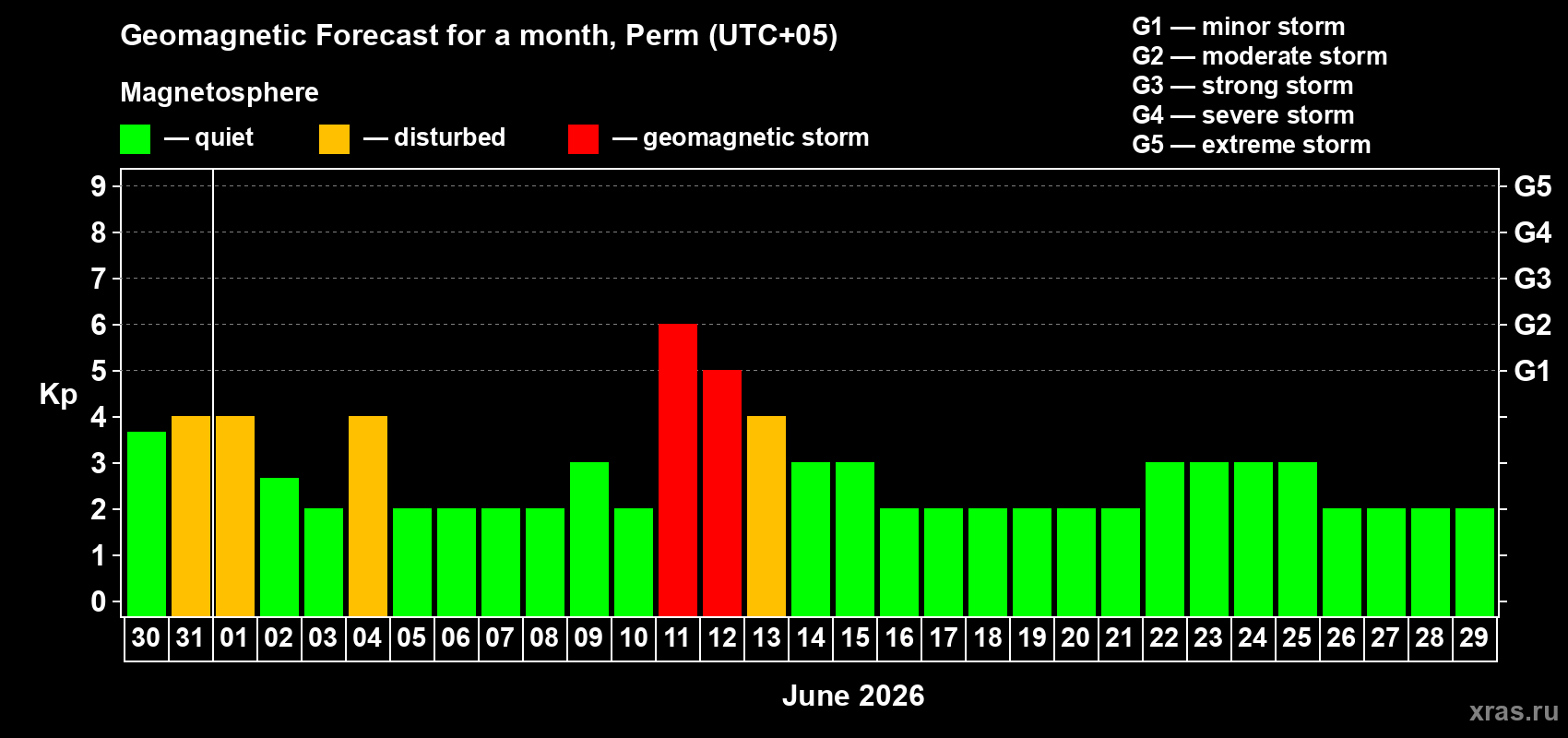 Forecast of the daily maximal value of geomagnetic index&nbsp;Kp for <b>1 month</b> (31 days) <b>from May 30, 2026 to Jun 29, 2026</b>