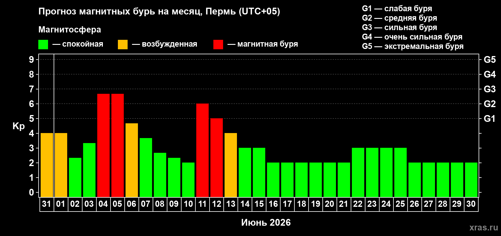 Прогноз максимального суточного геомагнитного индекса&nbsp;Kp на <b>1 месяц</b> (31 день) <b>с 31 мая по 30 июня 2026 г</b>