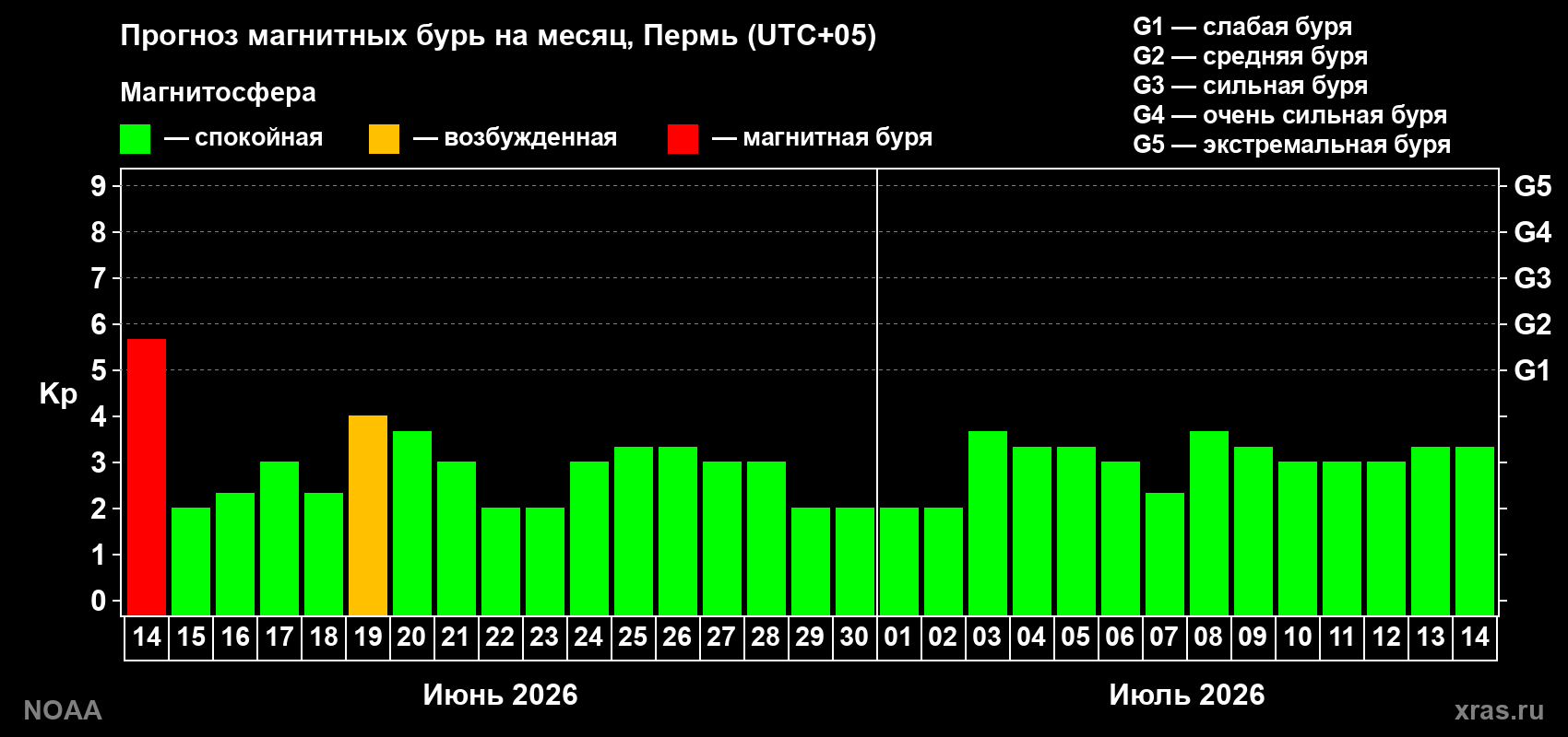 Прогноз максимального суточного геомагнитного индекса Kp на <b>1 месяц</b> (31 день) <b>с 14 июня по 14 июля 2026 г</b>