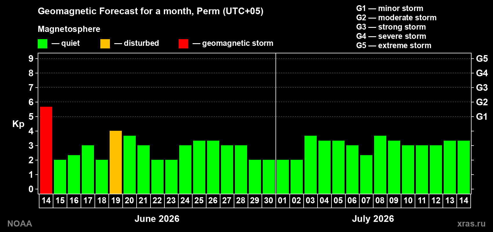 Forecast of the daily maximal value of geomagnetic index Kp for <b>1 month</b> (31 days) <b>from Jun 14, 2026 to Jul 14, 2026</b>