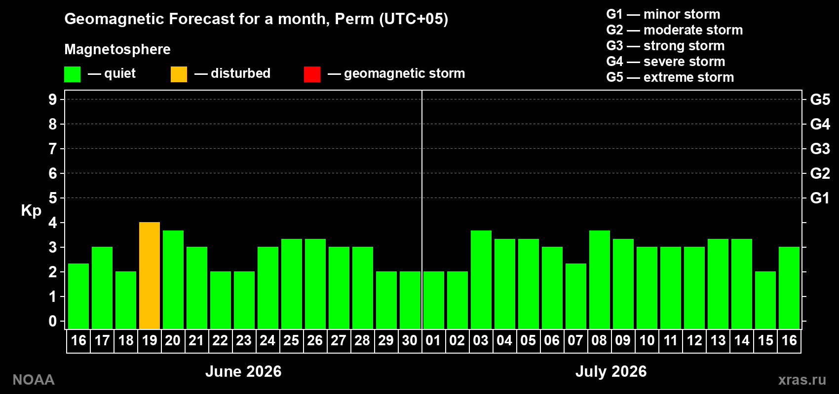 Forecast of the daily maximal value of geomagnetic index Kp for <b>1 month</b> (31 days) <b>from Jun 16, 2026 to Jul 16, 2026</b>