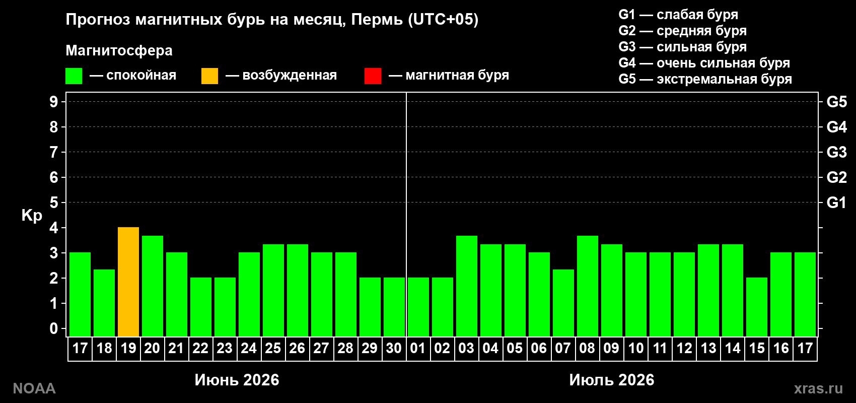 Прогноз максимального суточного геомагнитного индекса Kp на <b>1 месяц</b> (31 день) <b>с 17 июня по 17 июля 2026 г</b>