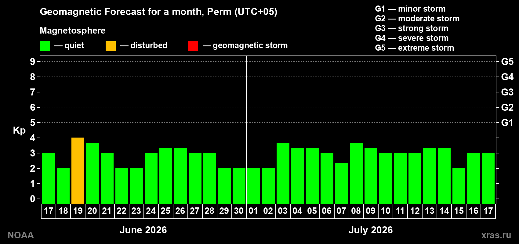Forecast of the daily maximal value of geomagnetic index Kp for <b>1 month</b> (31 days) <b>from Jun 17, 2026 to Jul 17, 2026</b>